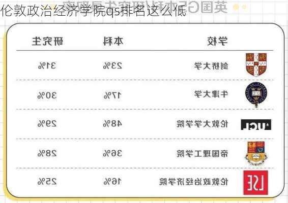 伦敦政治经济学院qs排名这么低