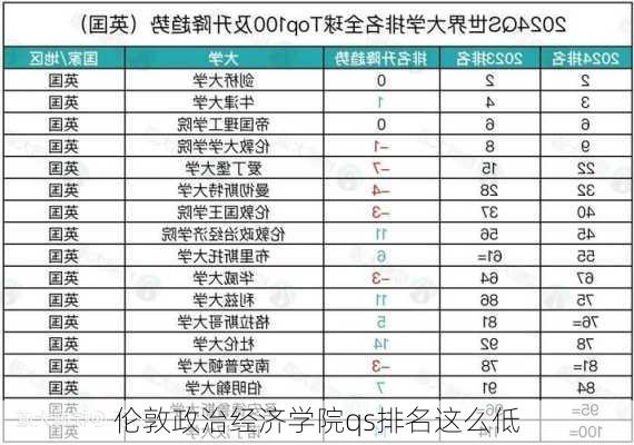 伦敦政治经济学院qs排名这么低