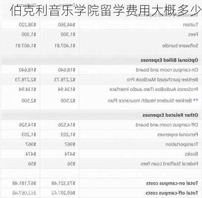 伯克利音乐学院留学费用大概多少