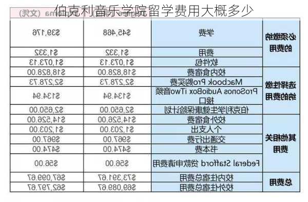 伯克利音乐学院留学费用大概多少