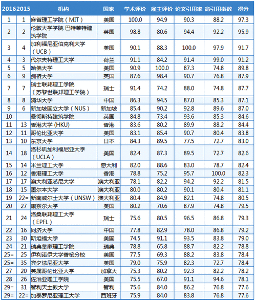 qs建筑学专业排名完整版