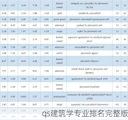 qs建筑学专业排名完整版