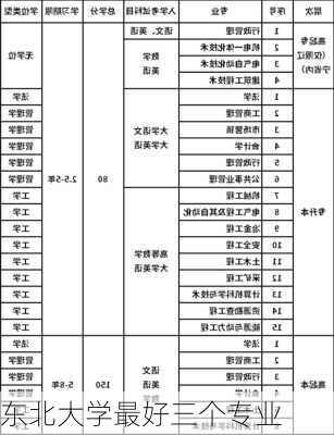 东北大学最好三个专业