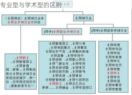 专业型与学术型的区别