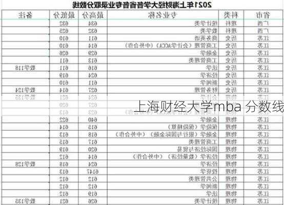 上海财经大学mba 分数线