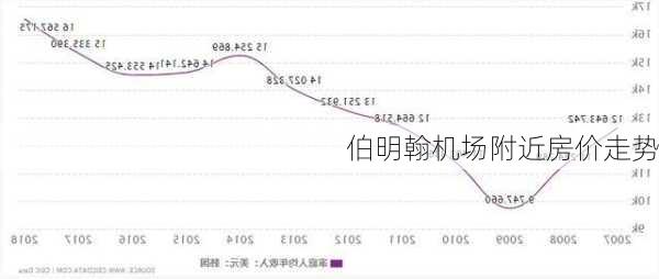 伯明翰机场附近房价走势