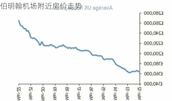 伯明翰机场附近房价走势