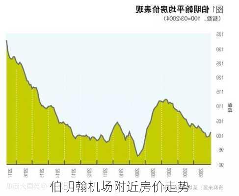 伯明翰机场附近房价走势