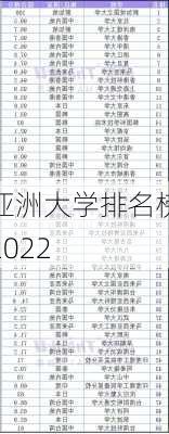 亚洲大学排名榜2022