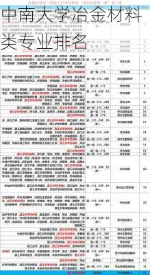 中南大学冶金材料类专业排名