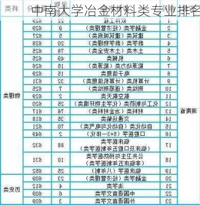 中南大学冶金材料类专业排名