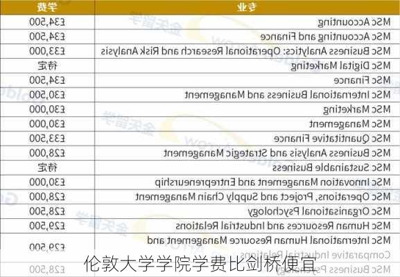 伦敦大学学院学费比剑桥便宜