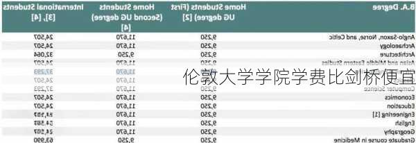 伦敦大学学院学费比剑桥便宜