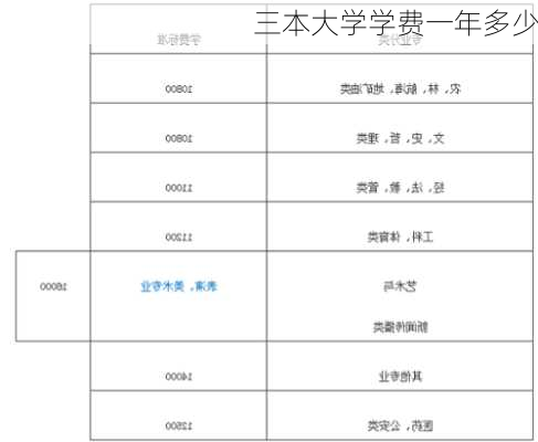 三本大学学费一年多少