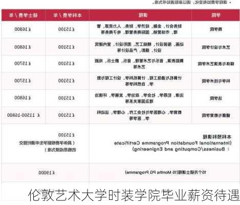 伦敦艺术大学时装学院毕业薪资待遇