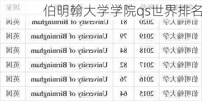 伯明翰大学学院qs世界排名