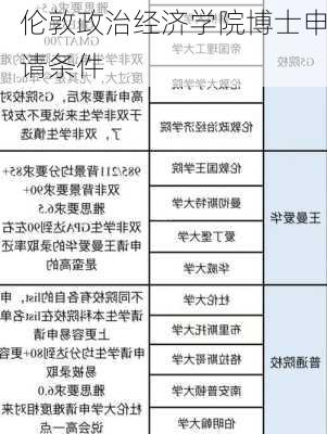 伦敦政治经济学院博士申请条件