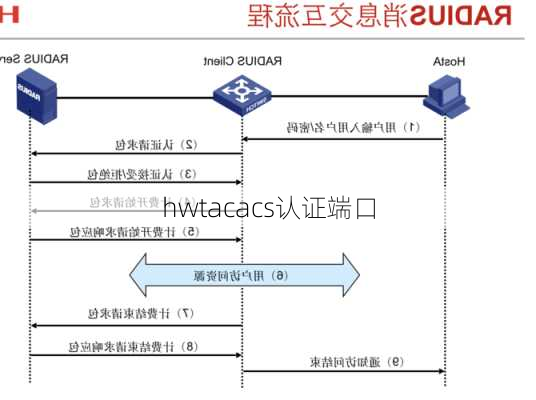 hwtacacs认证端口