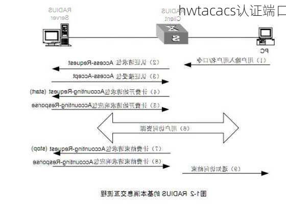 hwtacacs认证端口