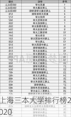 上海三本大学排行榜2020