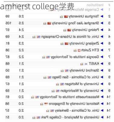 amherst college学费