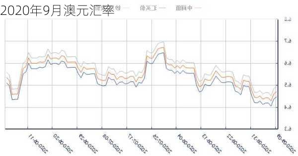 2020年9月澳元汇率