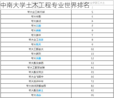 中南大学土木工程专业世界排名