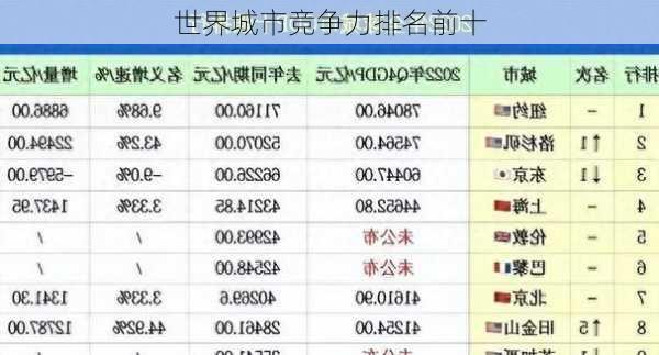 世界城市竞争力排名前十