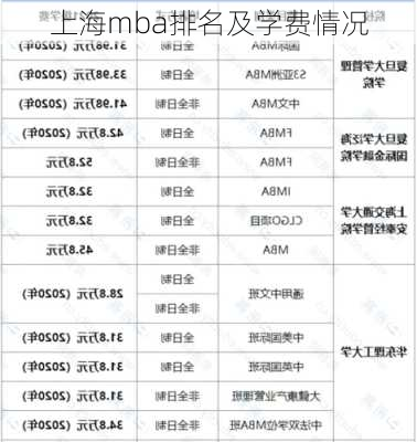 上海mba排名及学费情况