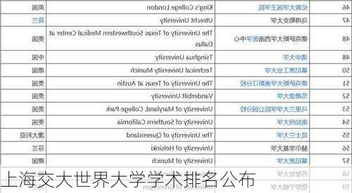 上海交大世界大学学术排名公布