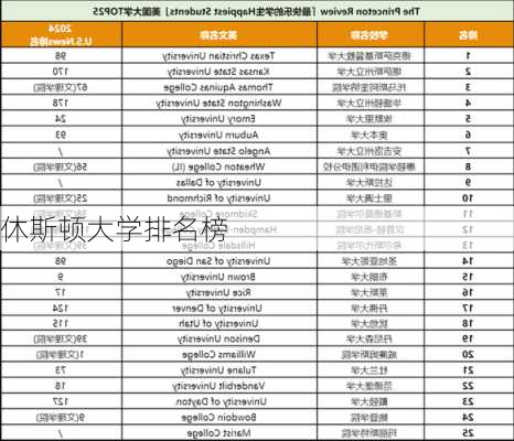 休斯顿大学排名榜