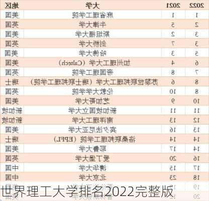 世界理工大学排名2022完整版