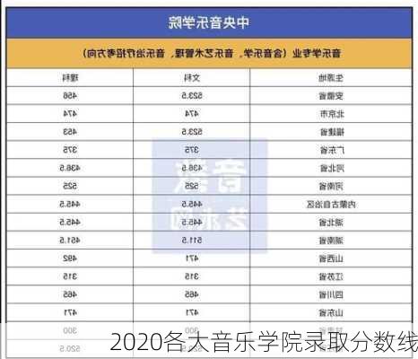 2020各大音乐学院录取分数线