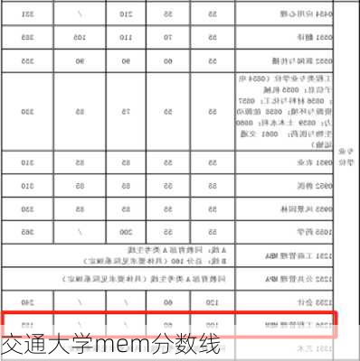 交通大学mem分数线