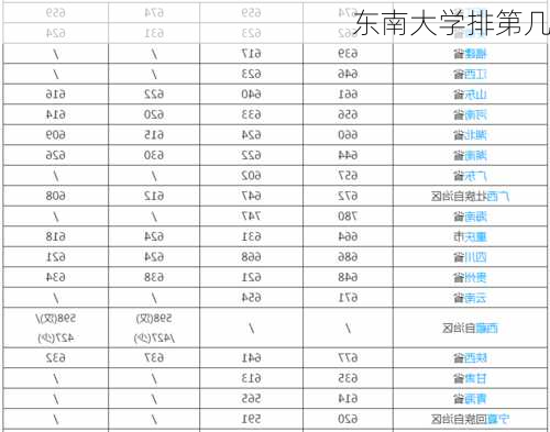 东南大学排第几