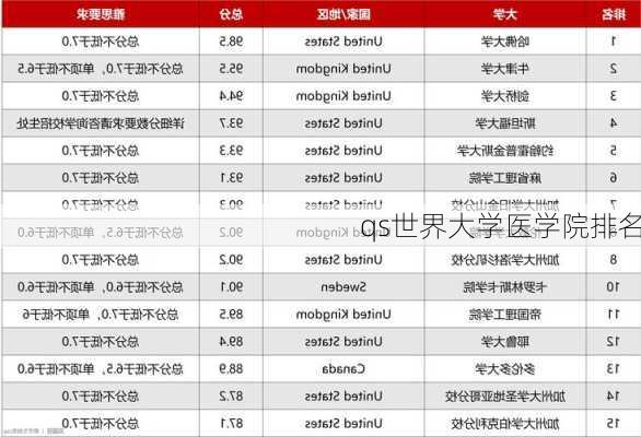 qs世界大学医学院排名