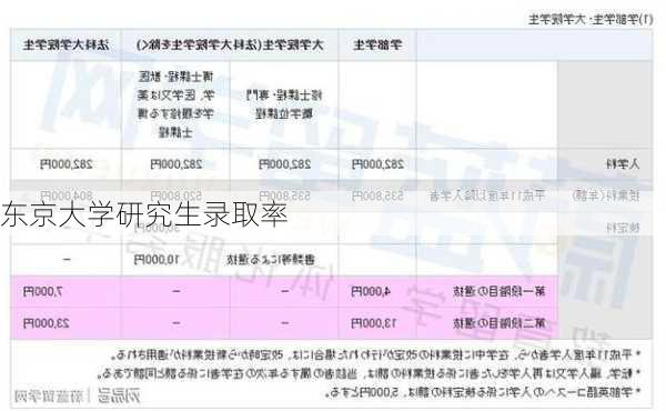 东京大学研究生录取率