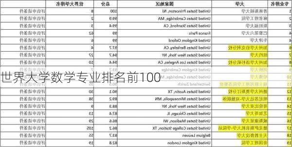 世界大学数学专业排名前100