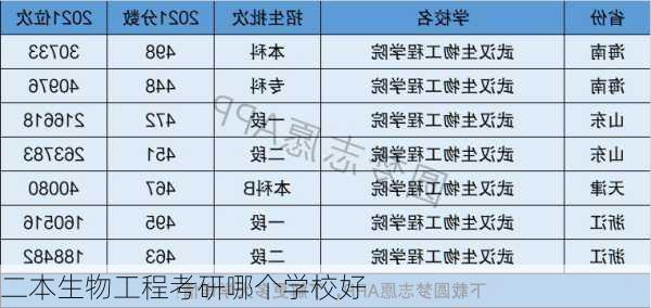 二本生物工程考研哪个学校好