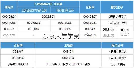 东京大学学费一年