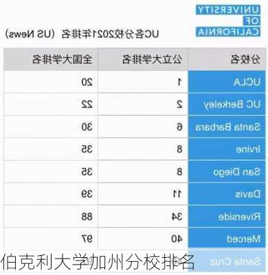 伯克利大学加州分校排名