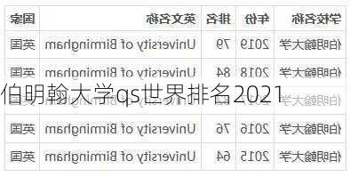 伯明翰大学qs世界排名2021