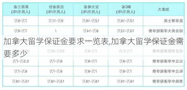 加拿大留学保证金要求一览表,加拿大留学保证金需要多少