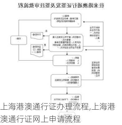 上海港澳通行证办理流程,上海港澳通行证网上申请流程