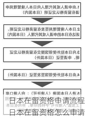 日本在留资格申请流程,日本在留资格怎么申请