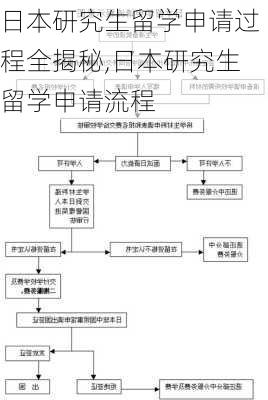 日本研究生留学申请过程全揭秘,日本研究生留学申请流程