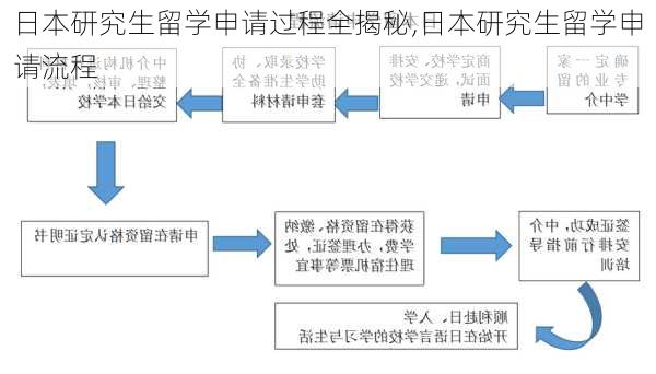 日本研究生留学申请过程全揭秘,日本研究生留学申请流程