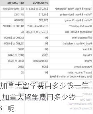 加拿大留学费用多少钱一年,加拿大留学费用多少钱一年呢