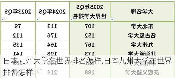 日本九州大学在世界排名怎样,日本九州大学在世界排名怎样