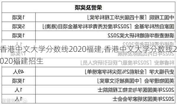 香港中文大学分数线2020福建,香港中文大学分数线2020福建招生